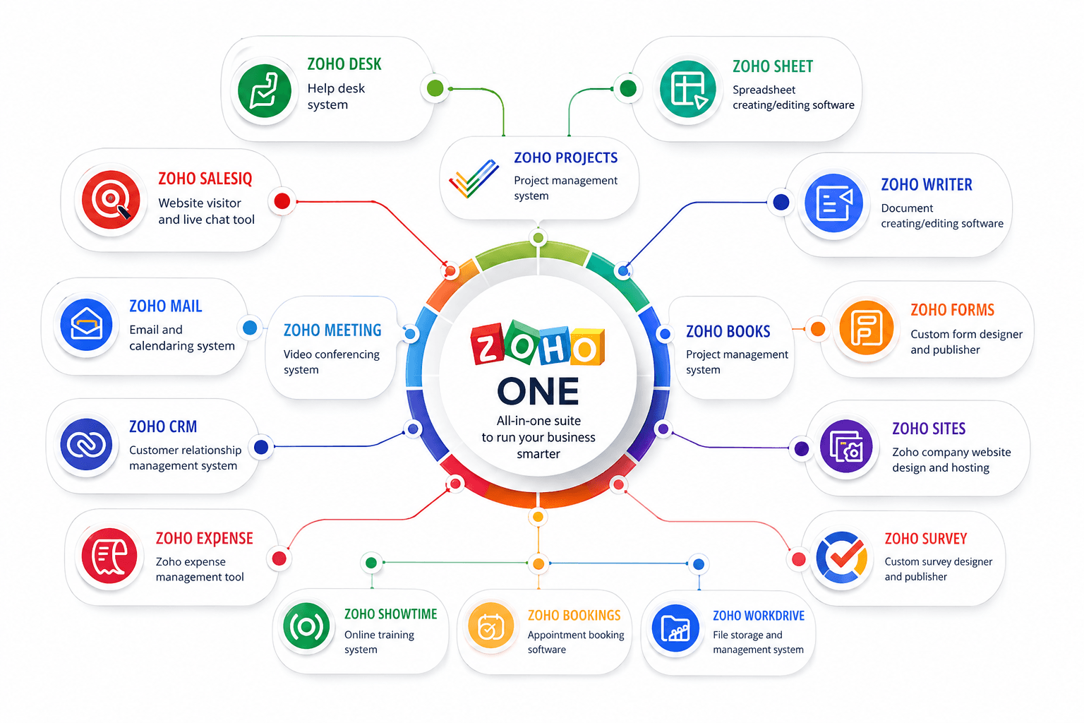Zoho and automation services MadelineGen provides